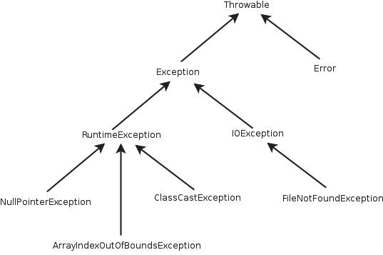 Java SE 7 Programmer I