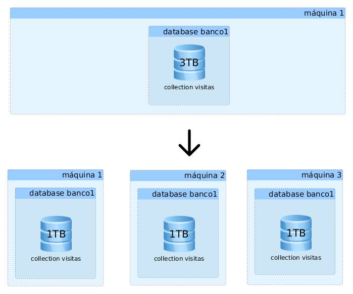 MongoDB