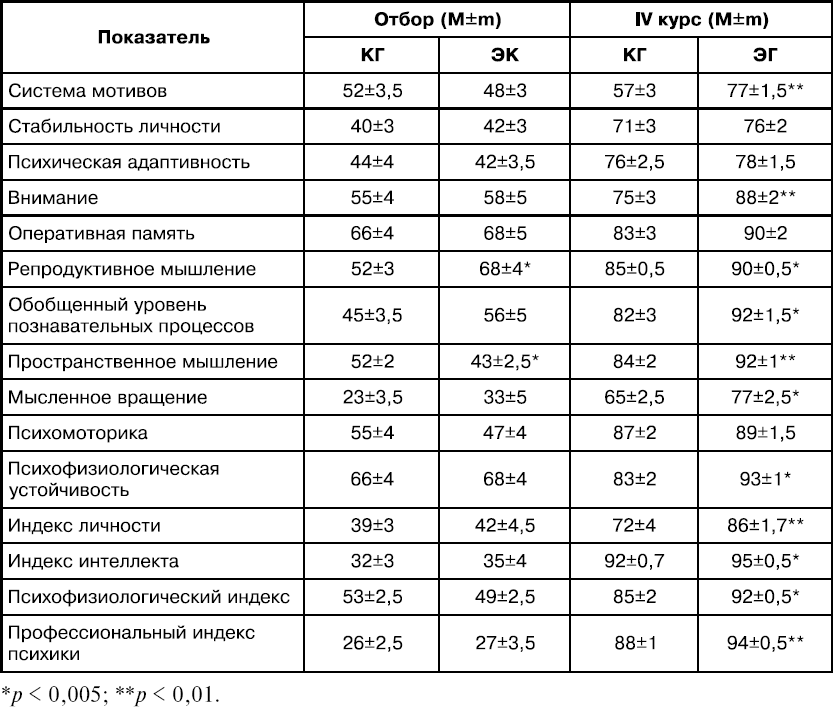 Психология духовности профессионала