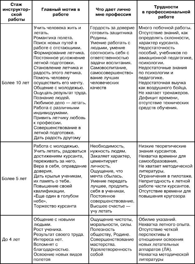 Психология духовности профессионала