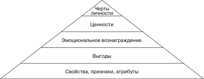 Психология коммуникаций