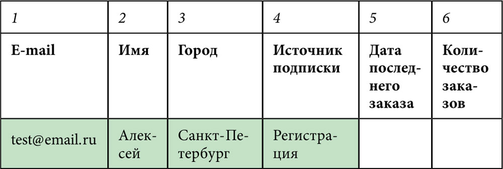 E-mail маркетинг для интернет-магазина: инструкция по внедрению