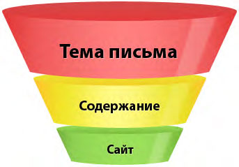 E-mail маркетинг для интернет-магазина: инструкция по внедрению