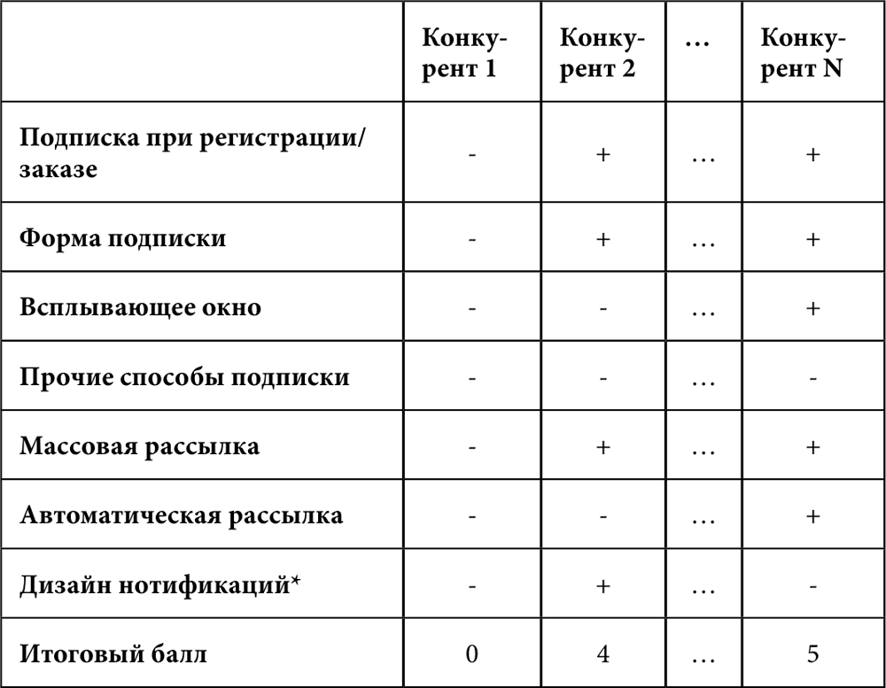 E-mail маркетинг для интернет-магазина: инструкция по внедрению