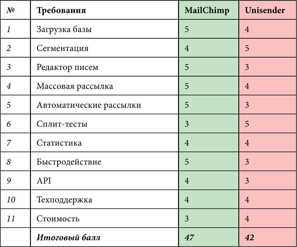 E-mail маркетинг для интернет-магазина: инструкция по внедрению