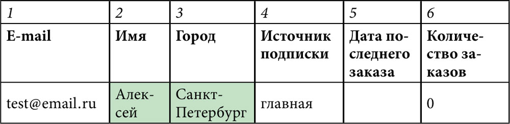 E-mail маркетинг для интернет-магазина: инструкция по внедрению