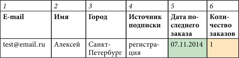 E-mail маркетинг для интернет-магазина: инструкция по внедрению
