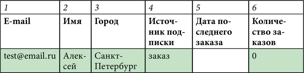 E-mail маркетинг для интернет-магазина: инструкция по внедрению