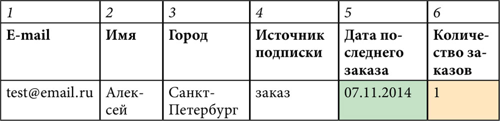 E-mail маркетинг для интернет-магазина: инструкция по внедрению
