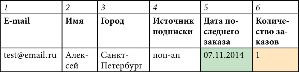 E-mail маркетинг для интернет-магазина: инструкция по внедрению