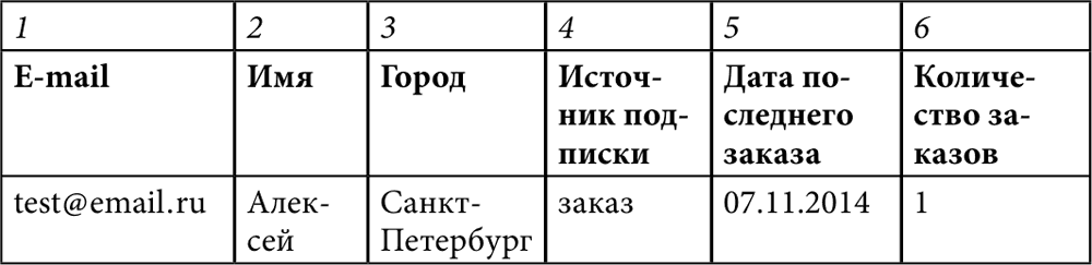 E-mail маркетинг для интернет-магазина: инструкция по внедрению