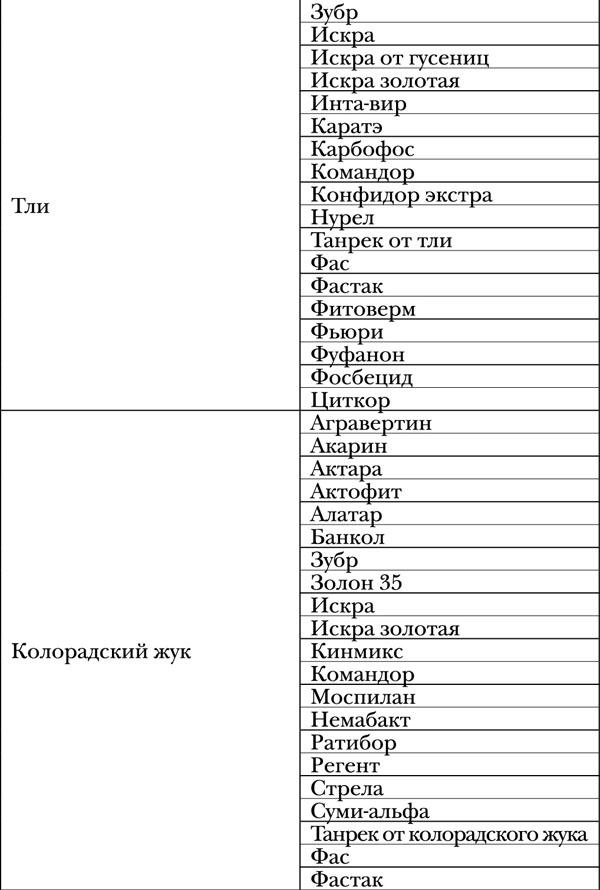 Болезни и вредители овощей. Новейшие препараты для защиты