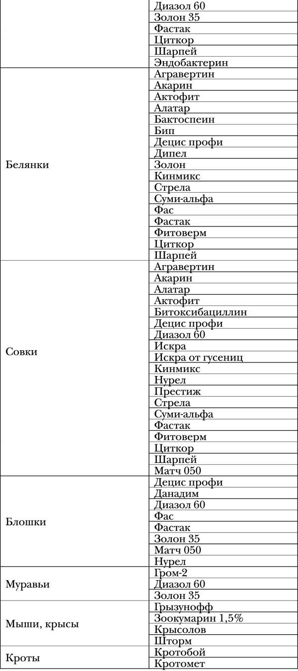 Болезни и вредители овощей. Новейшие препараты для защиты