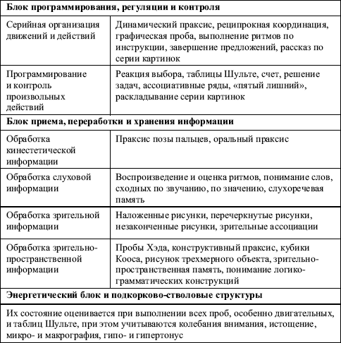 Преодоление трудностей учения: нейропсихологический подход