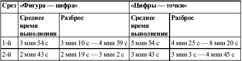 Преодоление трудностей учения: нейропсихологический подход