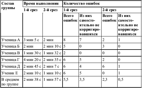 Преодоление трудностей учения: нейропсихологический подход