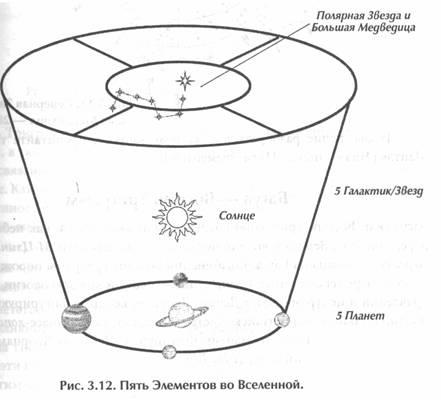 Исцеление Космосом-II. Даосская космология и вселенские исцеляющие связи