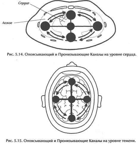 Исцеление Космосом-II. Даосская космология и вселенские исцеляющие связи