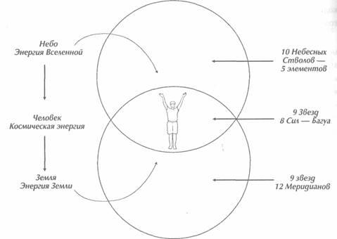 Исцеление Космосом-II. Даосская космология и вселенские исцеляющие связи