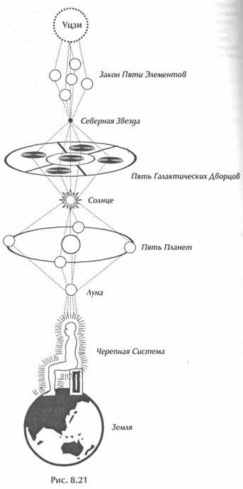 Исцеление Космосом-II. Даосская космология и вселенские исцеляющие связи