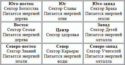 Фэн-шуй сверхвысоких технологий