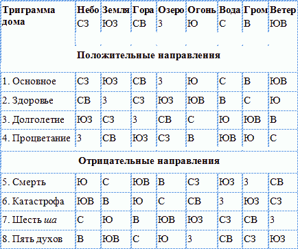Фэн-шуй сверхвысоких технологий