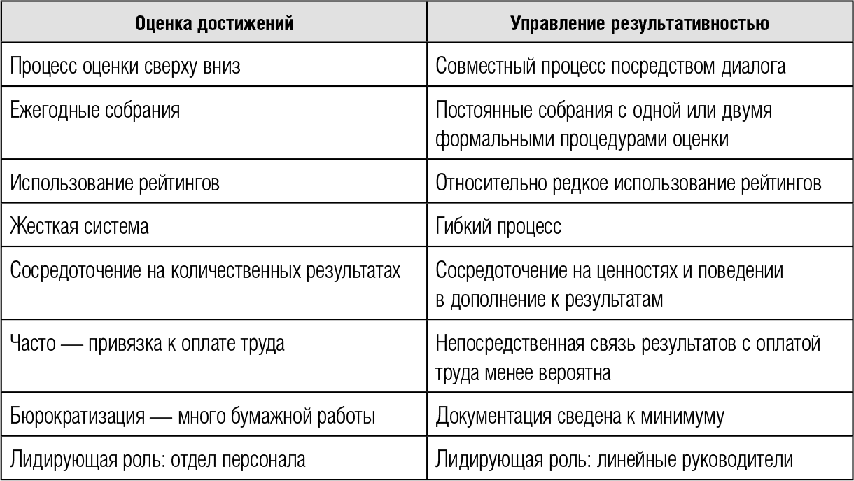 Управление результативностью