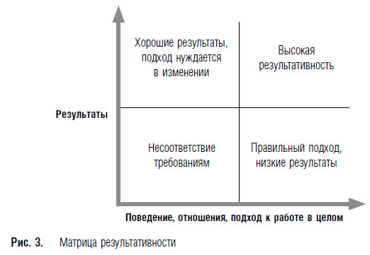 Управление результативностью