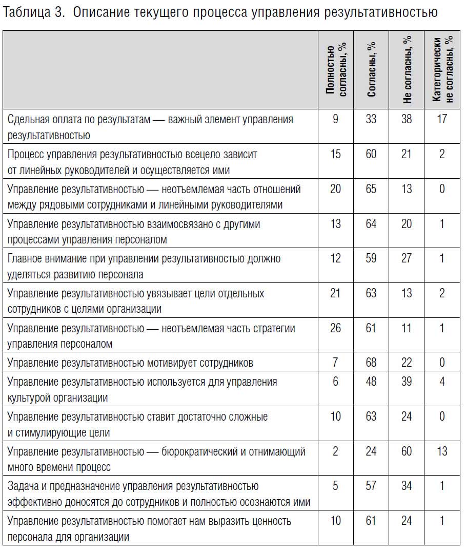 Управление результативностью