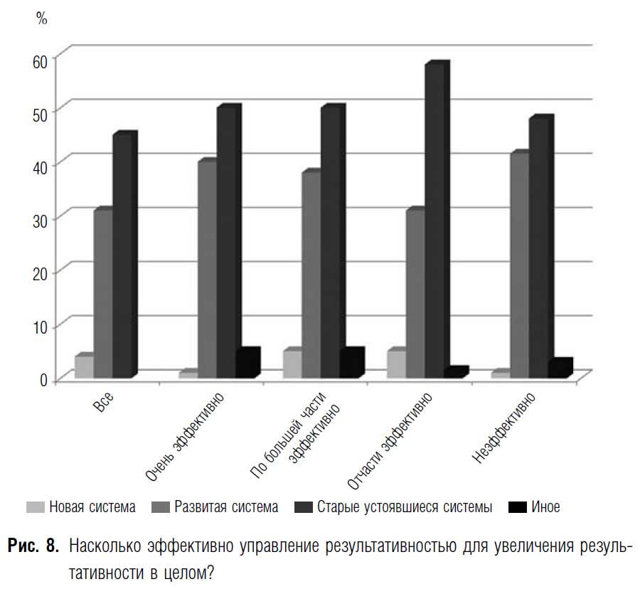 Управление результативностью