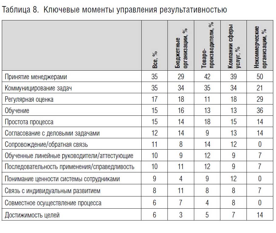 Управление результативностью