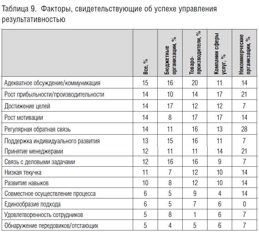 Управление результативностью