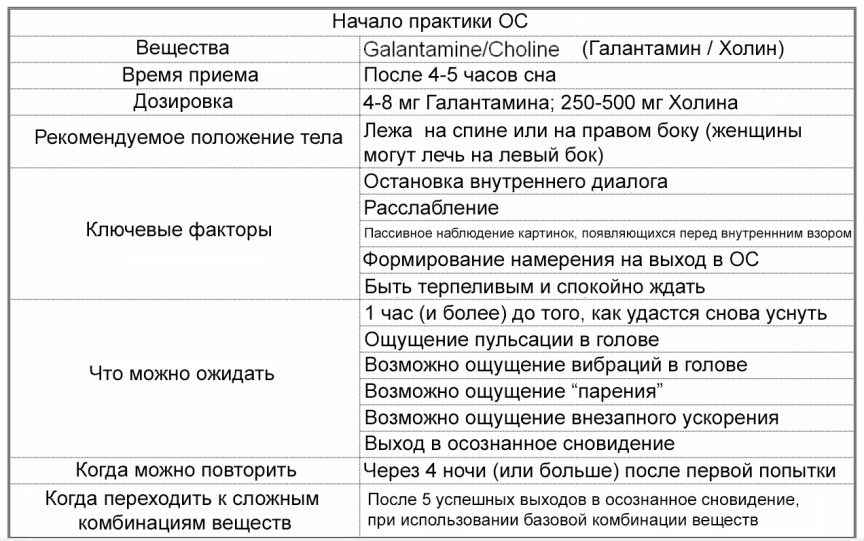 Продвинутые осознанные сновидения. Сила веществ