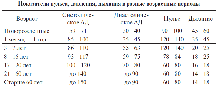 Основы медицинских знаний и здорового образа жизни