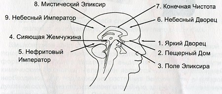 Начальные практики Кань и Ли. Просветление и рождение Бессмертного Зародыша