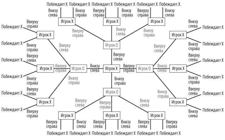 Стратегические игры