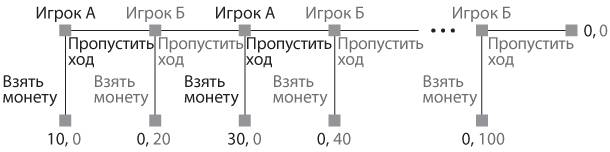 Стратегические игры