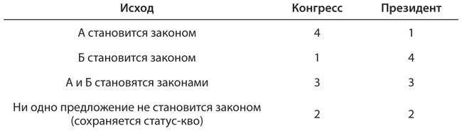 Стратегические игры