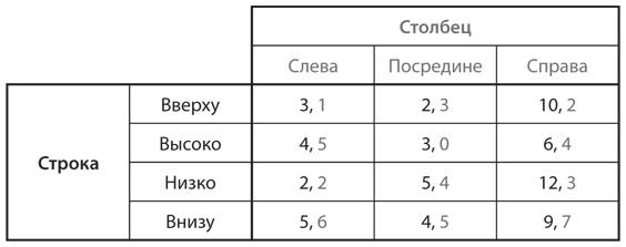 Стратегические игры