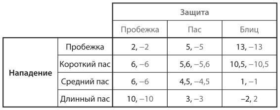 Стратегические игры