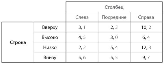 Стратегические игры