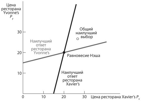 Стратегические игры