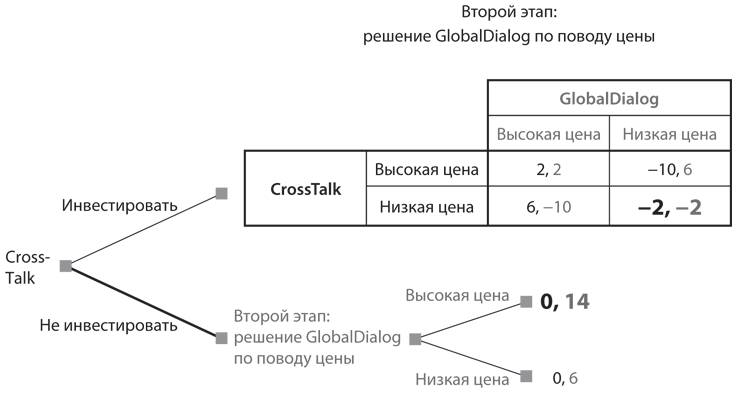 Стратегические игры