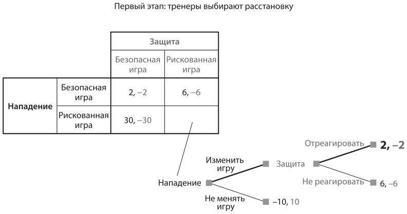 Стратегические игры