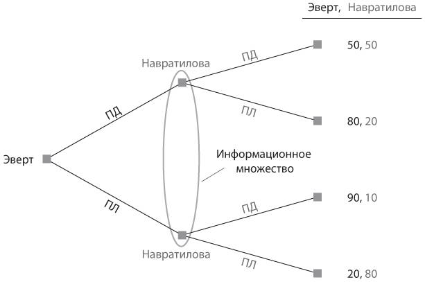 Стратегические игры