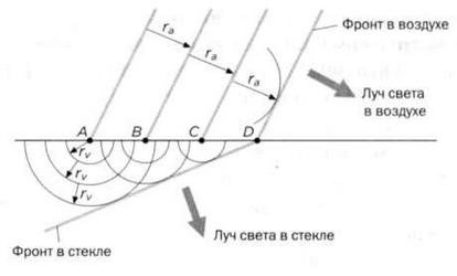 Гюйгенс Волновая теория света. В погоне за лучом