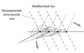 Гюйгенс Волновая теория света. В погоне за лучом