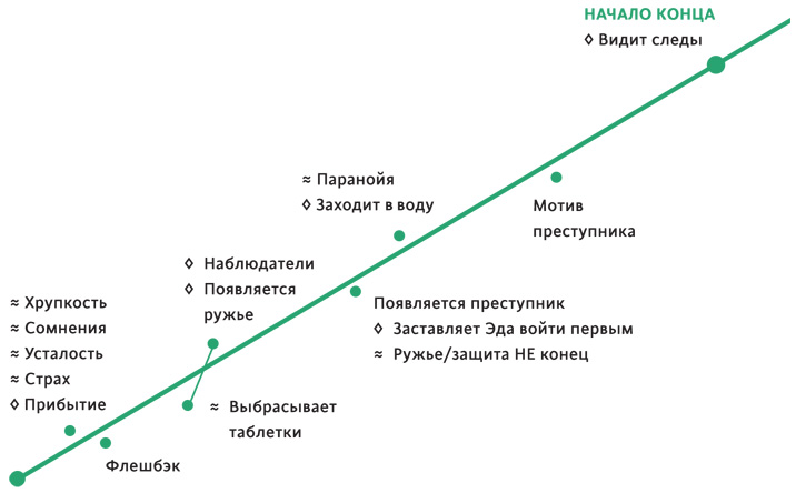 Создавая бестселлер