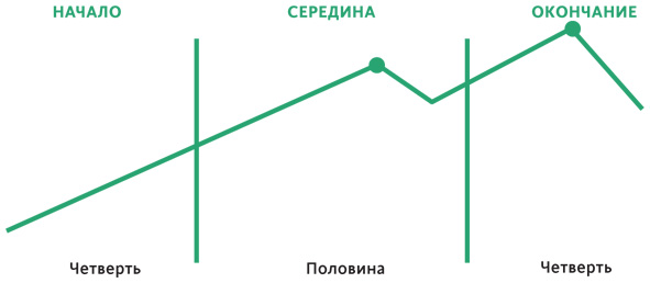 Создавая бестселлер