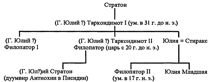 Римское владычество на Востоке: Рим и Киликия (II в. до н. э. — 74 г. н. э.)